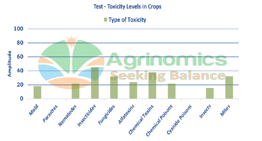 toxicity levels in crops